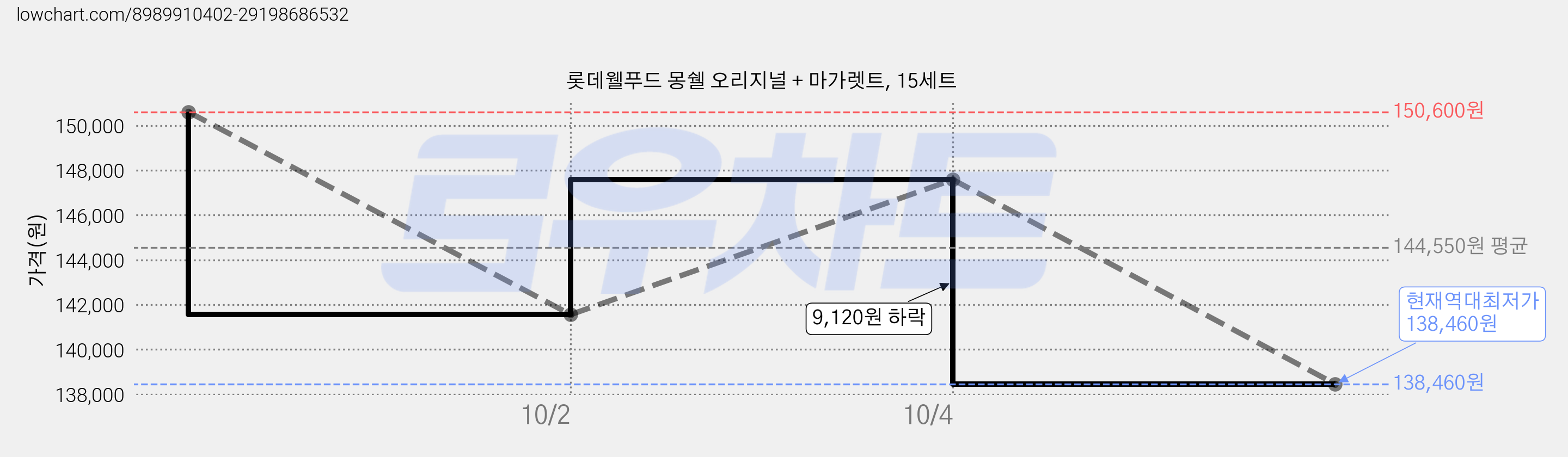롯데웰푸드 몽쉘 오리지널 + 마가렛트, 15세트 가격 변동 차트, 현재가 138,460원, 역대최저가