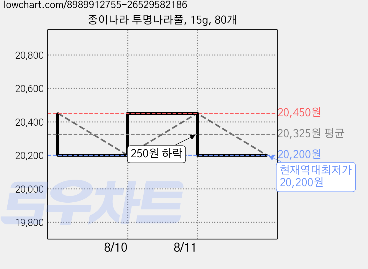 종이나라 투명나라풀, 15g, 80개 가격 변동 차트, 현재가 20,200원, 역대최저가
