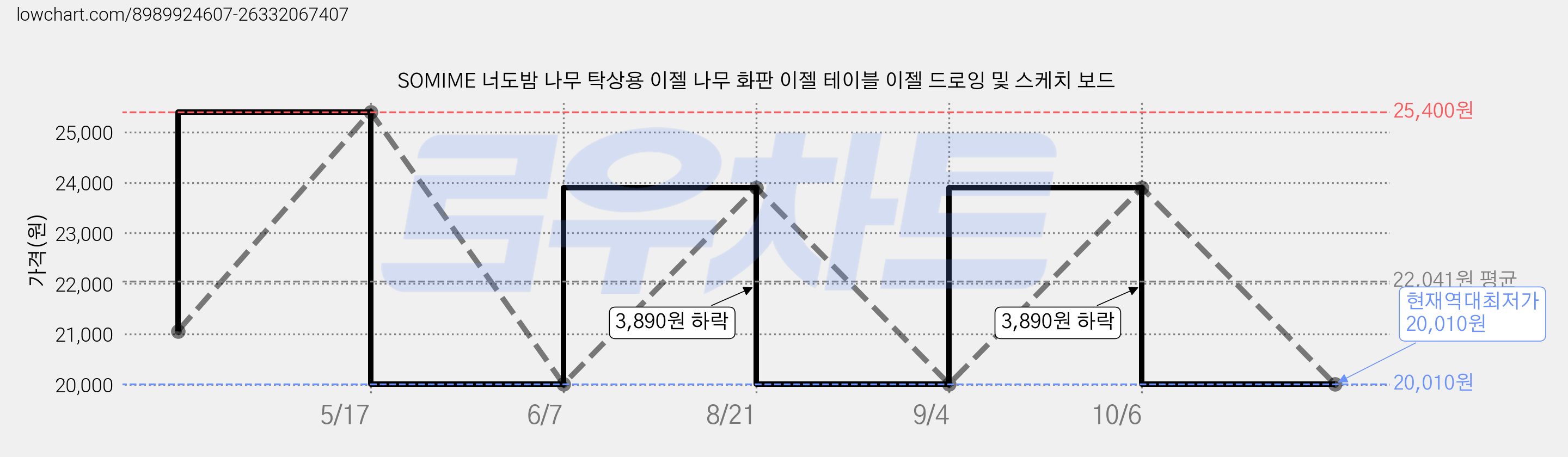 SOMIME 너도밤 나무 탁상용 이젤 나무 화판 이젤 테이블 이젤 드로잉 및 스케치 보드 가격 변동 차트, 현재가 20,010원, 역대최저가