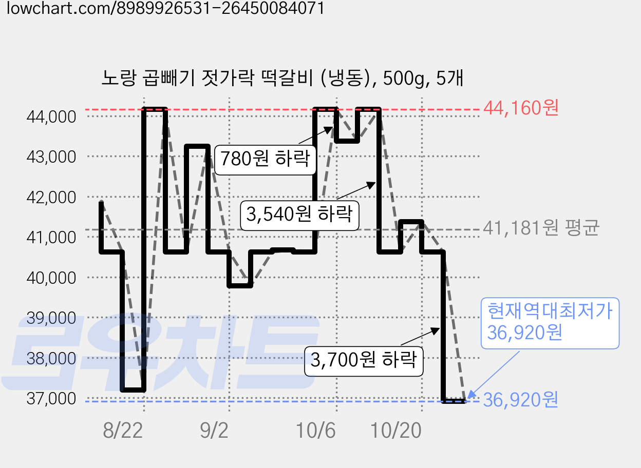 노랑 곱빼기 젓가락 떡갈비 (냉동), 500g, 5개 가격 변동 차트, 현재가 36,920원, 역대최저가