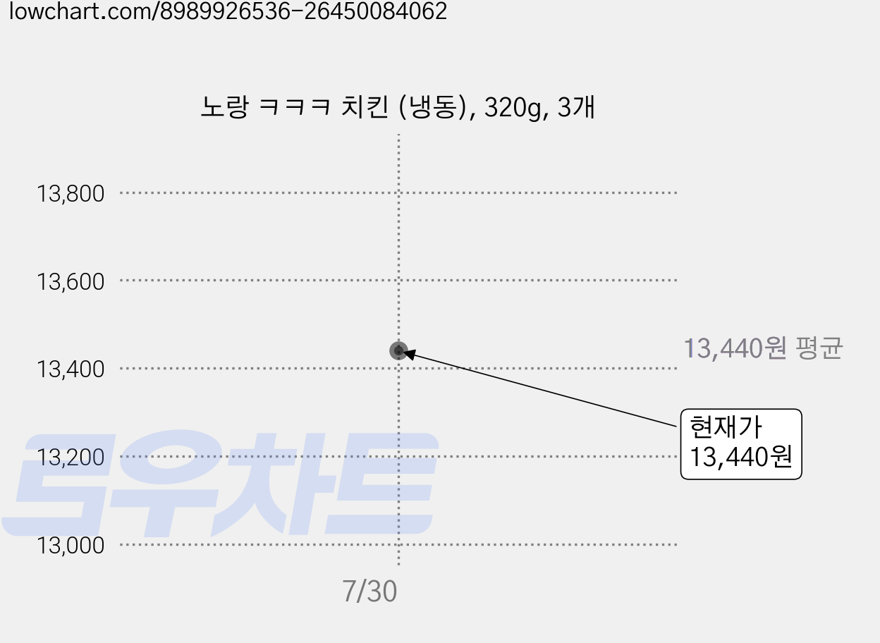 노랑 ㅋㅋㅋ 치킨 (냉동), 320g, 3개 가격 변동 차트, 현재가 10,450원, 역대최저가