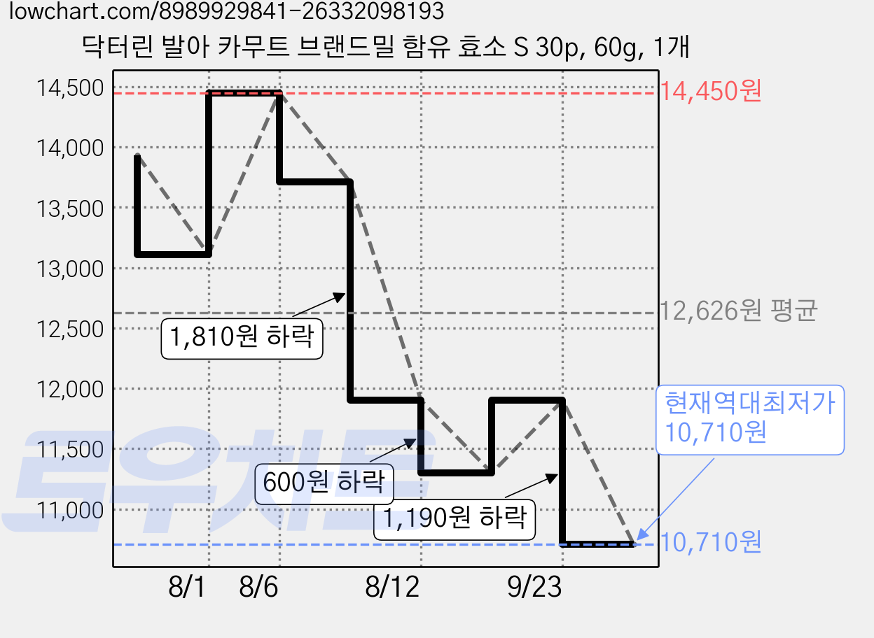 닥터린 발아 카무트 브랜드밀 함유 효소 S 30p, 60g, 1개 가격 변동 차트, 현재가 10,710원, 역대최저가