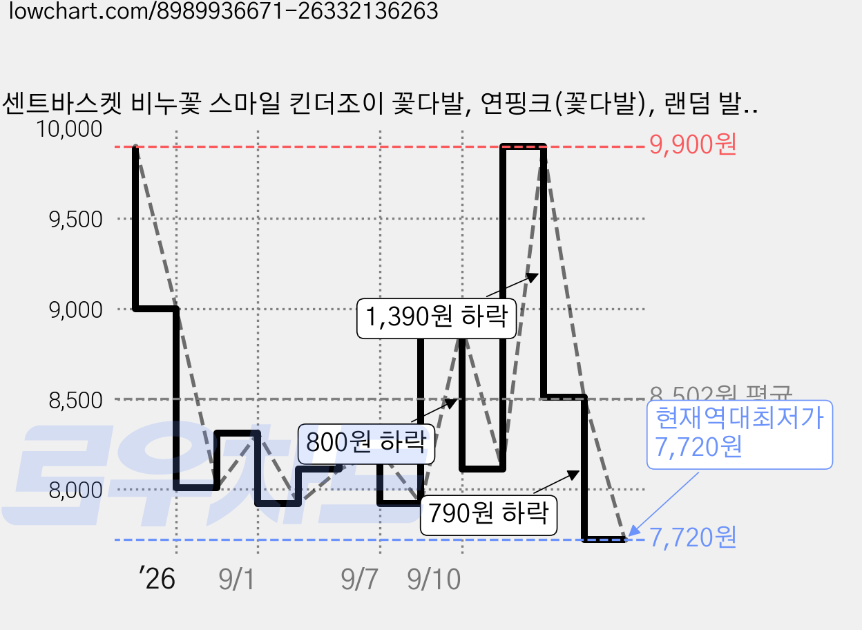 센트바스켓 비누꽃 스마일 킨더조이 꽃다발, 연핑크(꽃다발), 랜덤 발송(킨더조이), 1개 가격 변동 차트, 현재가 7,720원, 역대최저가