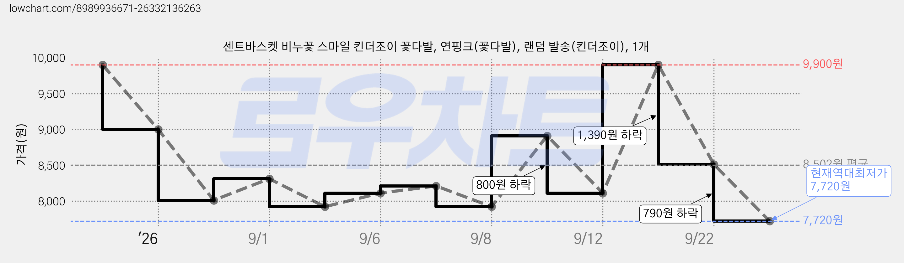 센트바스켓 비누꽃 스마일 킨더조이 꽃다발, 연핑크(꽃다발), 랜덤 발송(킨더조이), 1개 가격 변동 차트, 현재가 7,720원, 역대최저가