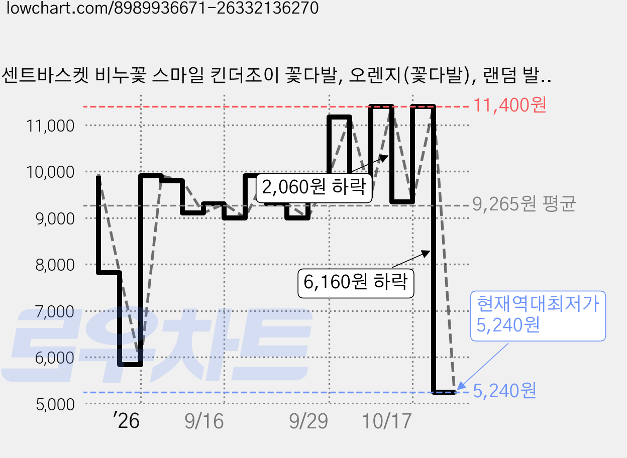 센트바스켓 비누꽃 스마일 킨더조이 꽃다발, 오렌지(꽃다발), 랜덤 발송(킨더조이), 1개 가격 변동 차트, 현재가 5,240원, 역대최저가