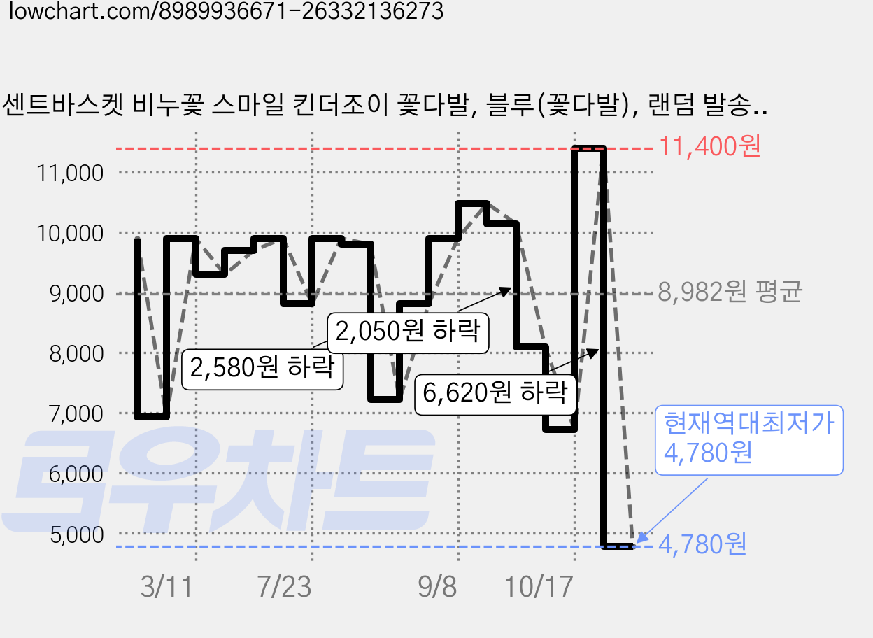 센트바스켓 비누꽃 스마일 킨더조이 꽃다발, 블루(꽃다발), 랜덤 발송(킨더조이), 1개 가격 변동 차트, 현재가 4,780원, 역대최저가