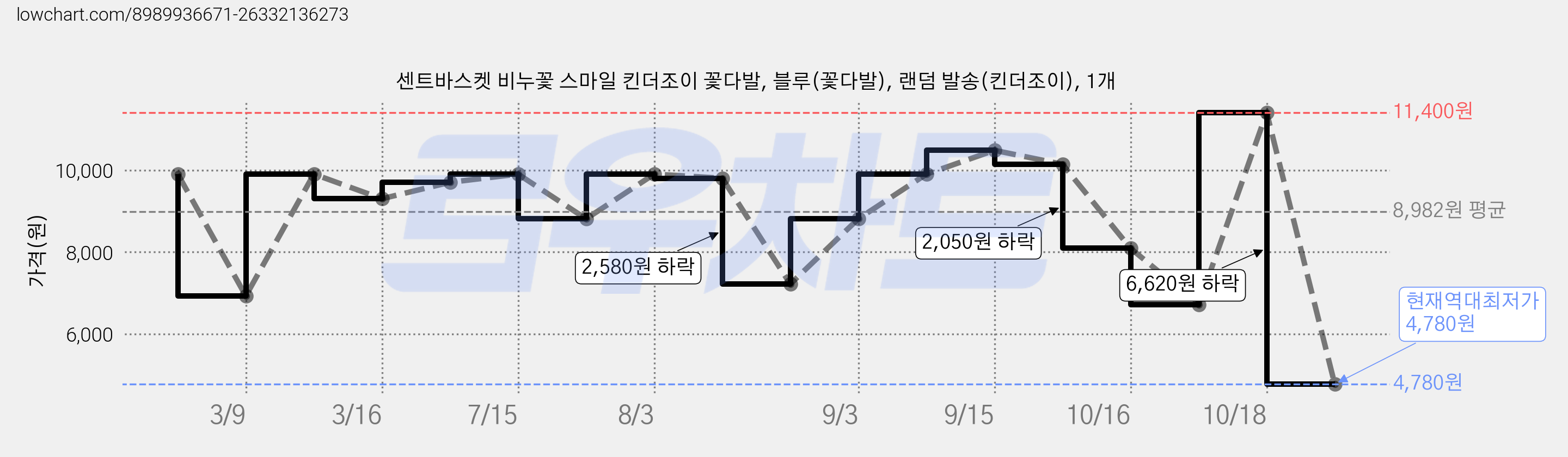 센트바스켓 비누꽃 스마일 킨더조이 꽃다발, 블루(꽃다발), 랜덤 발송(킨더조이), 1개 가격 변동 차트, 현재가 4,780원, 역대최저가
