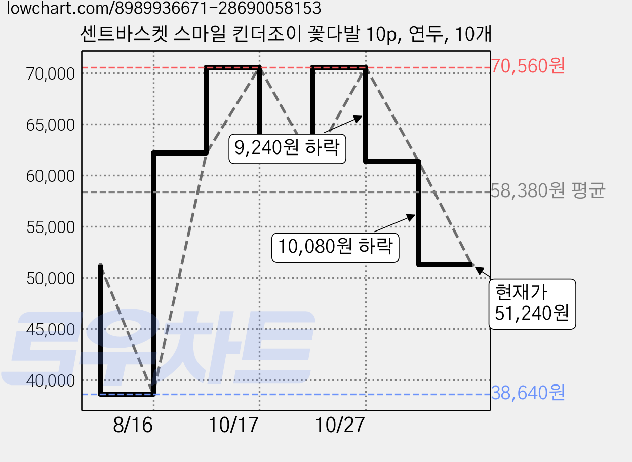 센트바스켓 스마일 킨더조이 꽃다발 10p, 연두, 10개 가격 변동 차트, 현재가 51,240원, 관측 최저가 38,640원