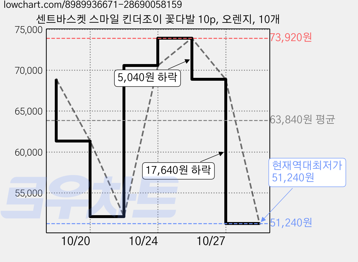 센트바스켓 스마일 킨더조이 꽃다발 10p, 오렌지, 10개 가격 변동 차트, 현재가 51,240원, 역대최저가