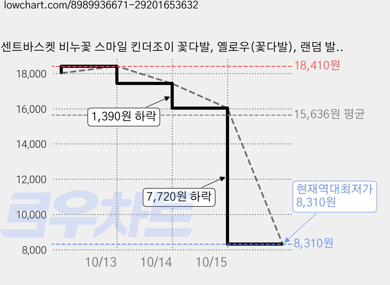 센트바스켓 비누꽃 스마일 킨더조이 꽃다발, 옐로우(꽃다발), 랜덤 발송(킨더조이), 2개 가격 변동 차트, 현재가 8,310원, 역대최저가