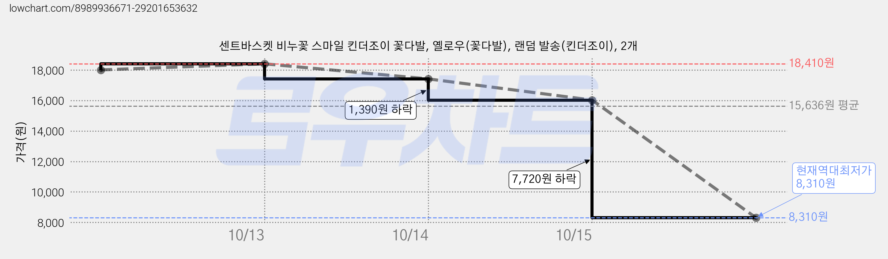 센트바스켓 비누꽃 스마일 킨더조이 꽃다발, 옐로우(꽃다발), 랜덤 발송(킨더조이), 2개 가격 변동 차트, 현재가 8,310원, 역대최저가