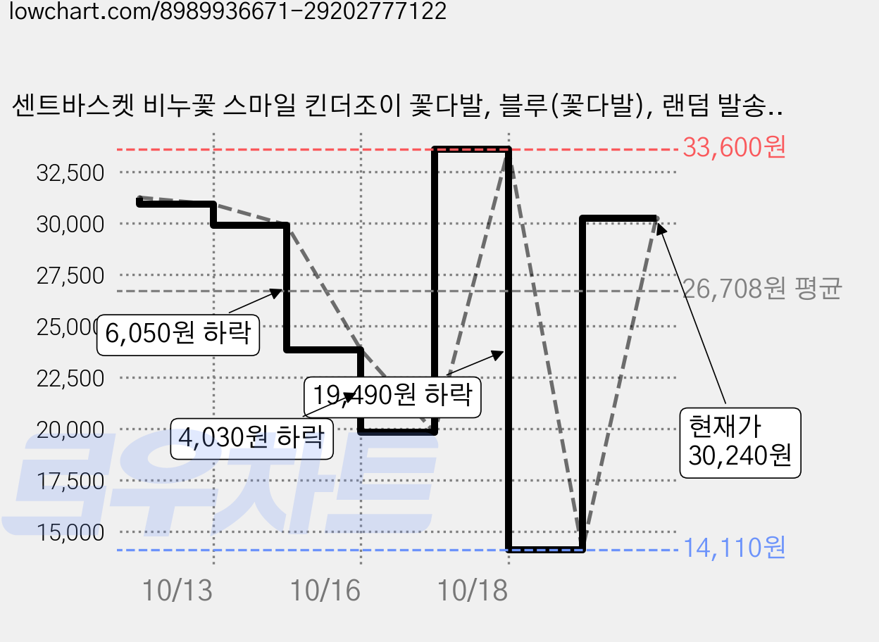 센트바스켓 비누꽃 스마일 킨더조이 꽃다발, 블루(꽃다발), 랜덤 발송(킨더조이), 4개 가격 변동 차트, 현재가 30,240원, 관측 최저가 14,110원