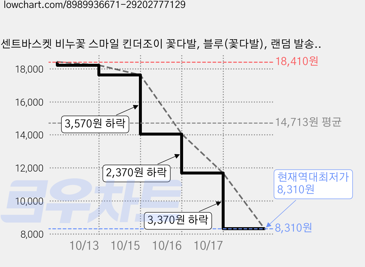 센트바스켓 비누꽃 스마일 킨더조이 꽃다발, 블루(꽃다발), 랜덤 발송(킨더조이), 2개 가격 변동 차트, 현재가 8,310원, 역대최저가