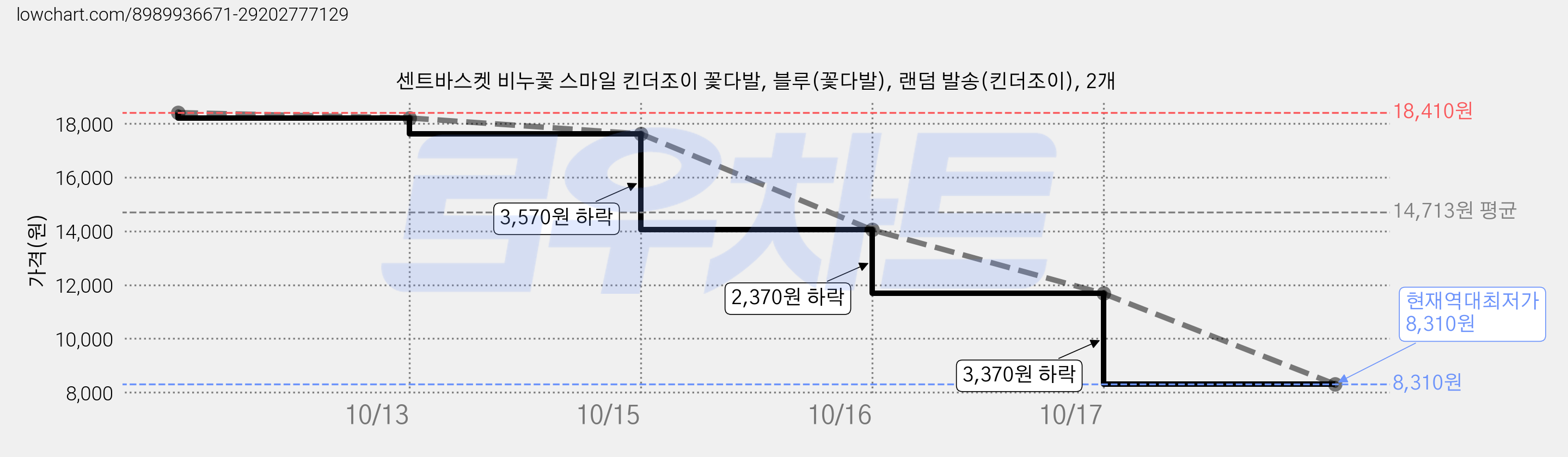 센트바스켓 비누꽃 스마일 킨더조이 꽃다발, 블루(꽃다발), 랜덤 발송(킨더조이), 2개 가격 변동 차트, 현재가 8,310원, 역대최저가