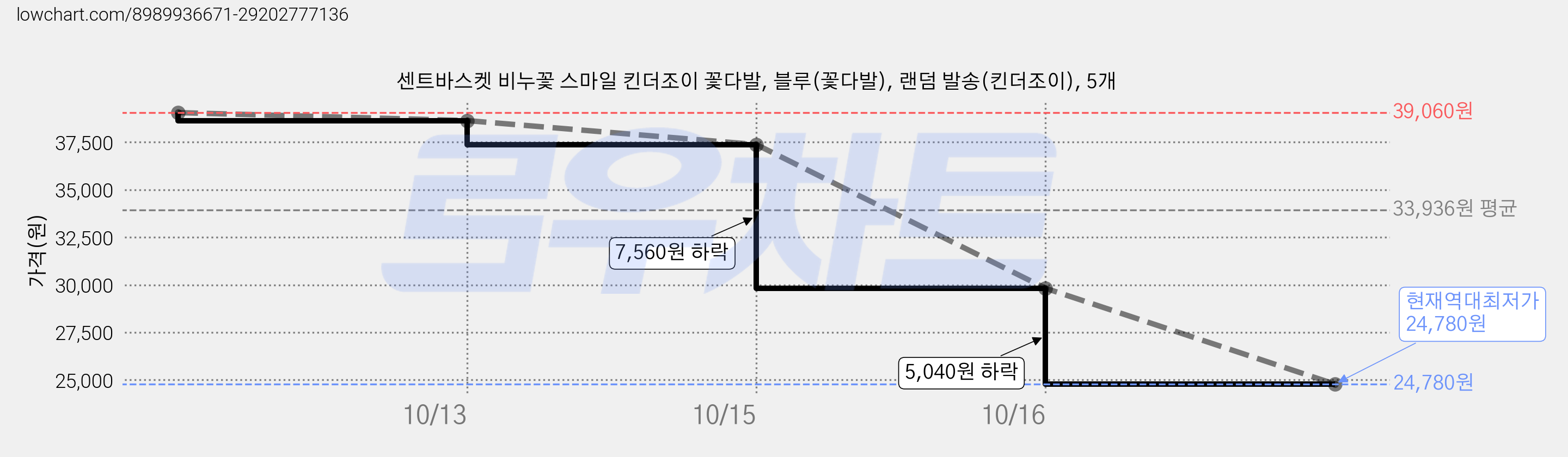 센트바스켓 비누꽃 스마일 킨더조이 꽃다발, 블루(꽃다발), 랜덤 발송(킨더조이), 5개 가격 변동 차트, 현재가 24,780원, 역대최저가