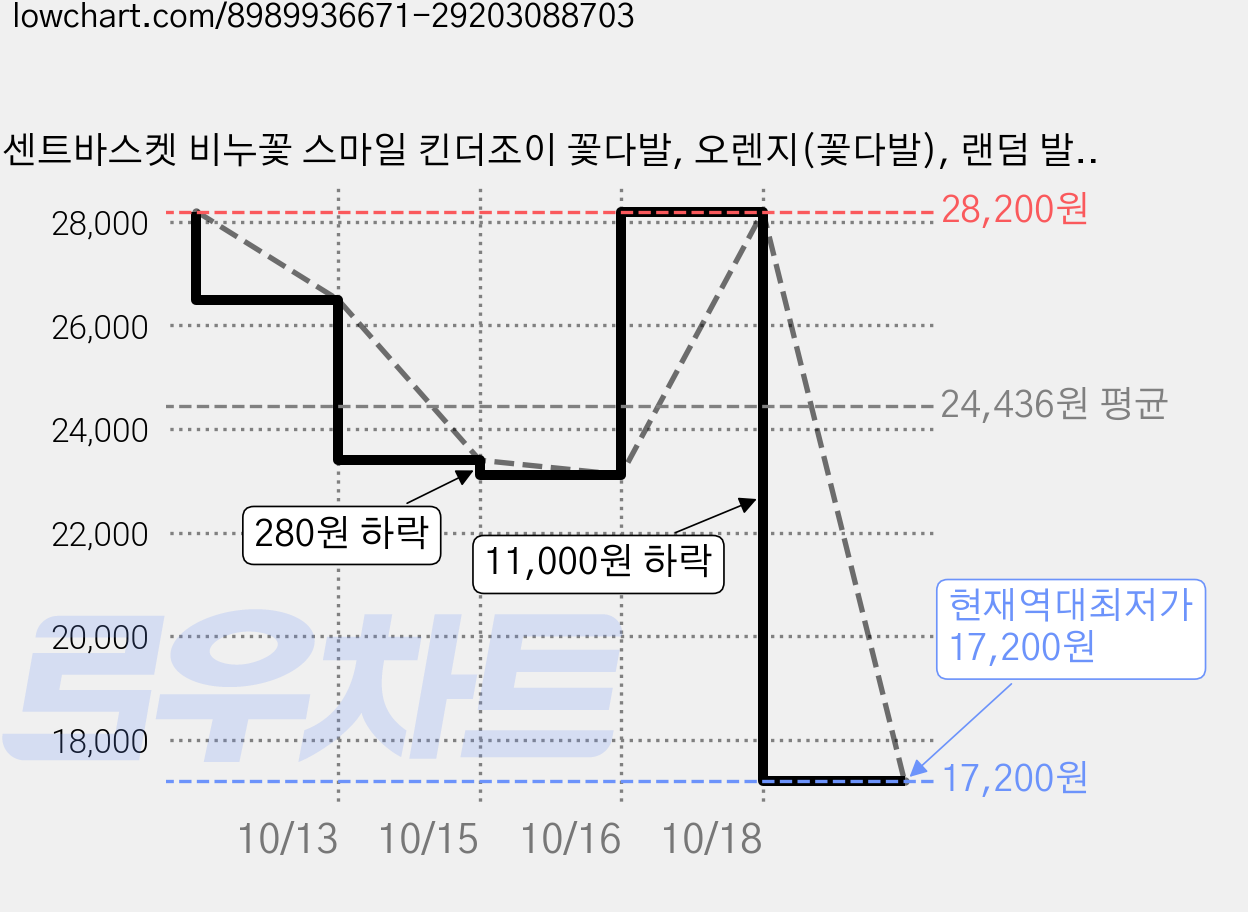 센트바스켓 비누꽃 스마일 킨더조이 꽃다발, 오렌지(꽃다발), 랜덤 발송(킨더조이), 3개 가격 변동 차트, 현재가 17,200원, 역대최저가