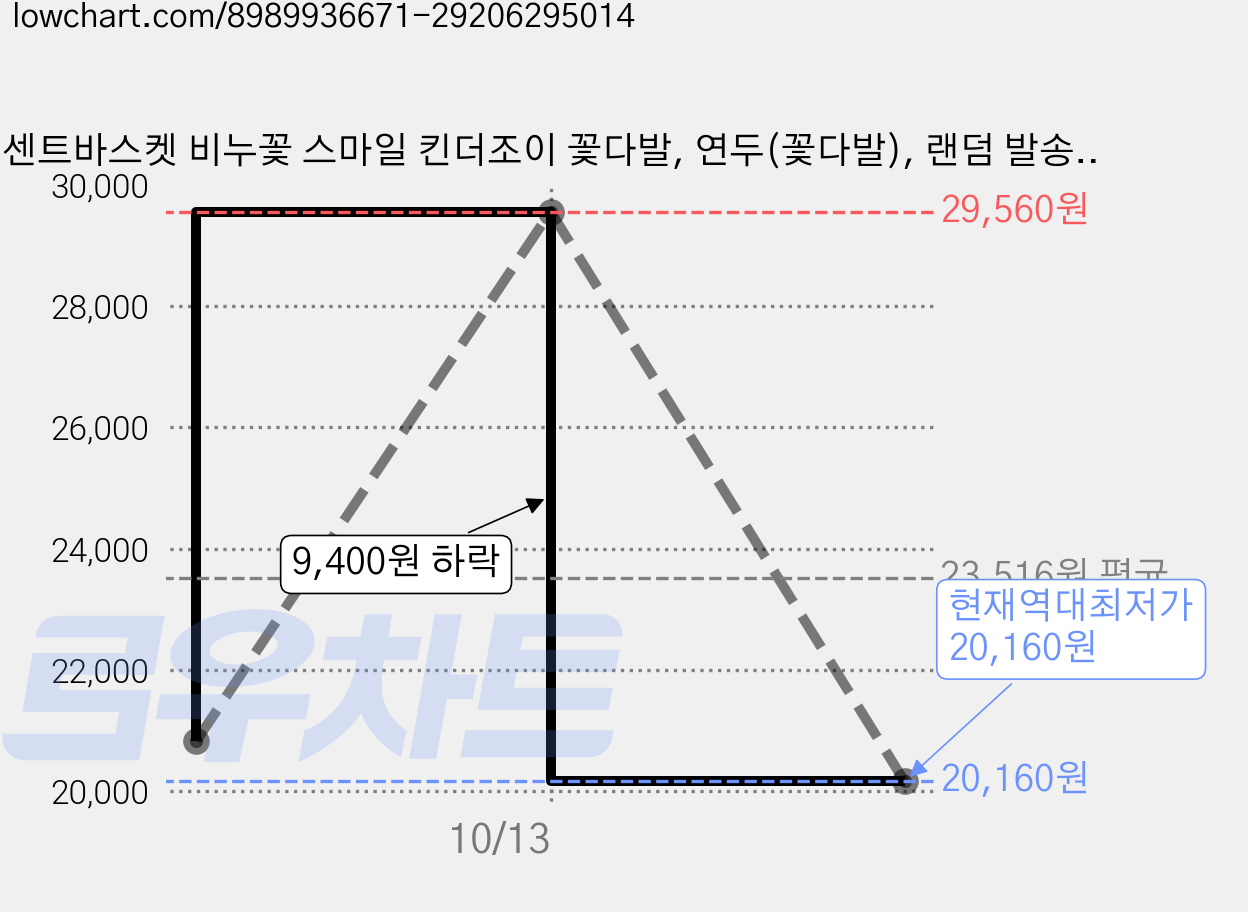 센트바스켓 비누꽃 스마일 킨더조이 꽃다발, 연두(꽃다발), 랜덤 발송(킨더조이), 4개 가격 변동 차트, 현재가 20,160원, 역대최저가