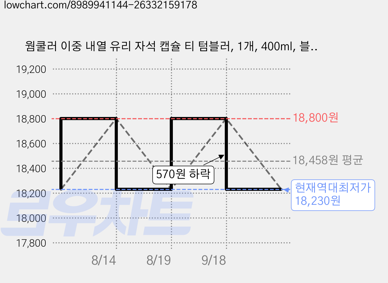 웜쿨러 이중 내열 유리 자석 캡슐 티 텀블러, 1개, 400ml, 블랙 가격 변동 차트, 현재가 18,230원, 역대최저가
