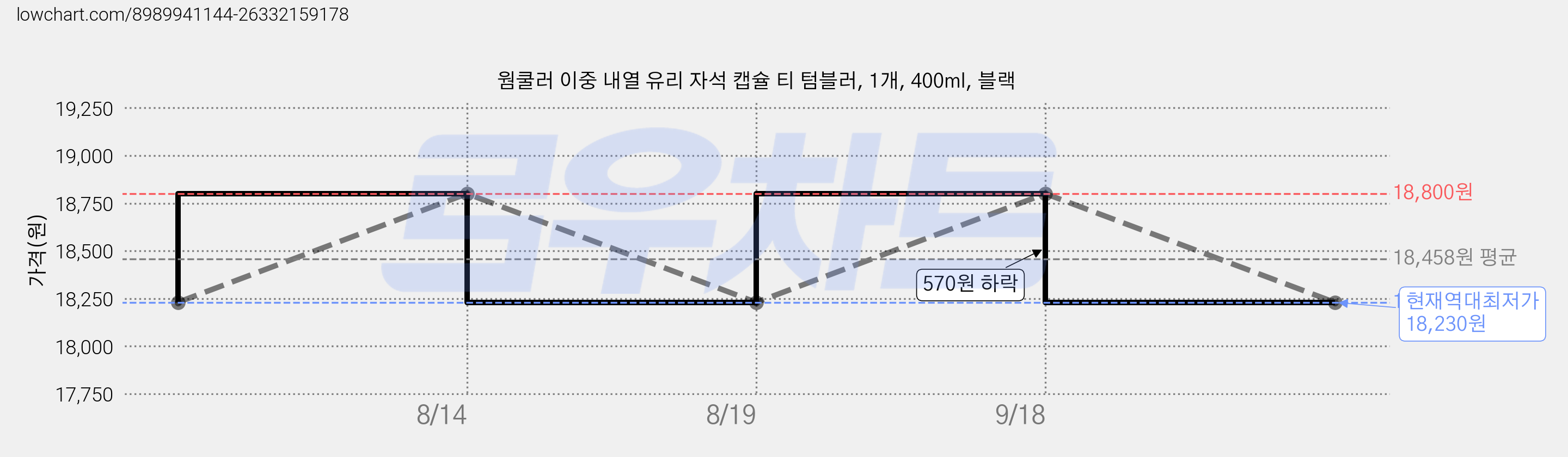웜쿨러 이중 내열 유리 자석 캡슐 티 텀블러, 1개, 400ml, 블랙 가격 변동 차트, 현재가 18,230원, 역대최저가