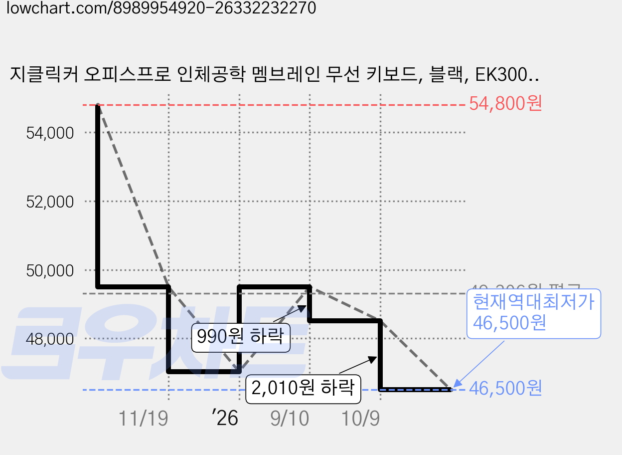 지클릭커 오피스프로 인체공학 멤브레인 무선 키보드, 블랙, EK300, 제조사축 가격 변동 차트, 현재가 46,500원, 역대최저가