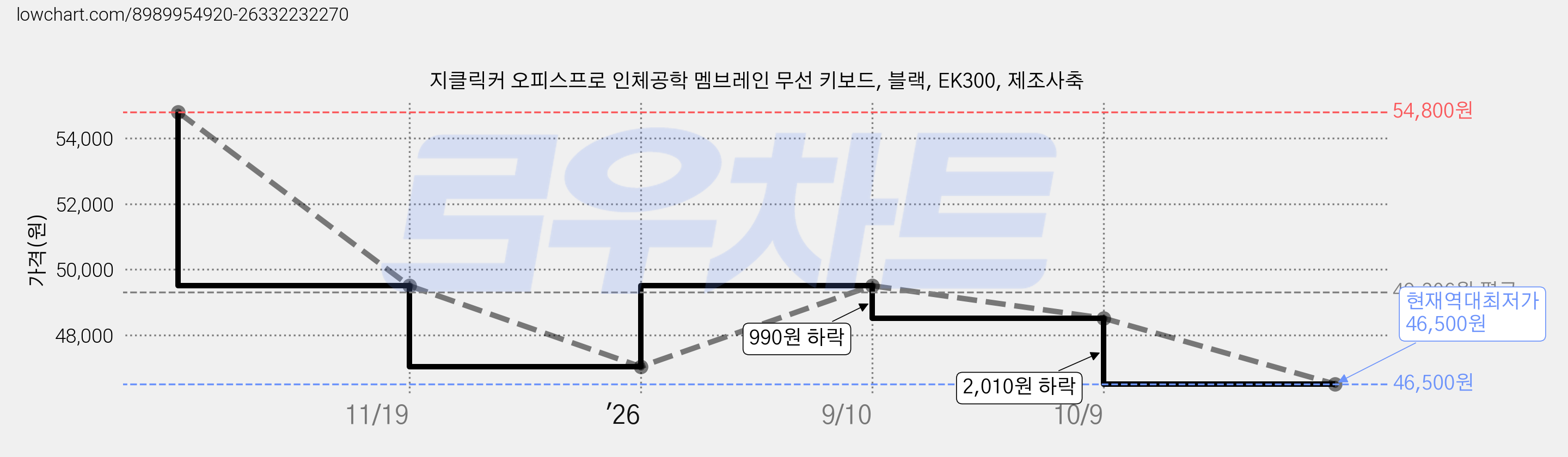 지클릭커 오피스프로 인체공학 멤브레인 무선 키보드, 블랙, EK300, 제조사축 가격 변동 차트, 현재가 46,500원, 역대최저가