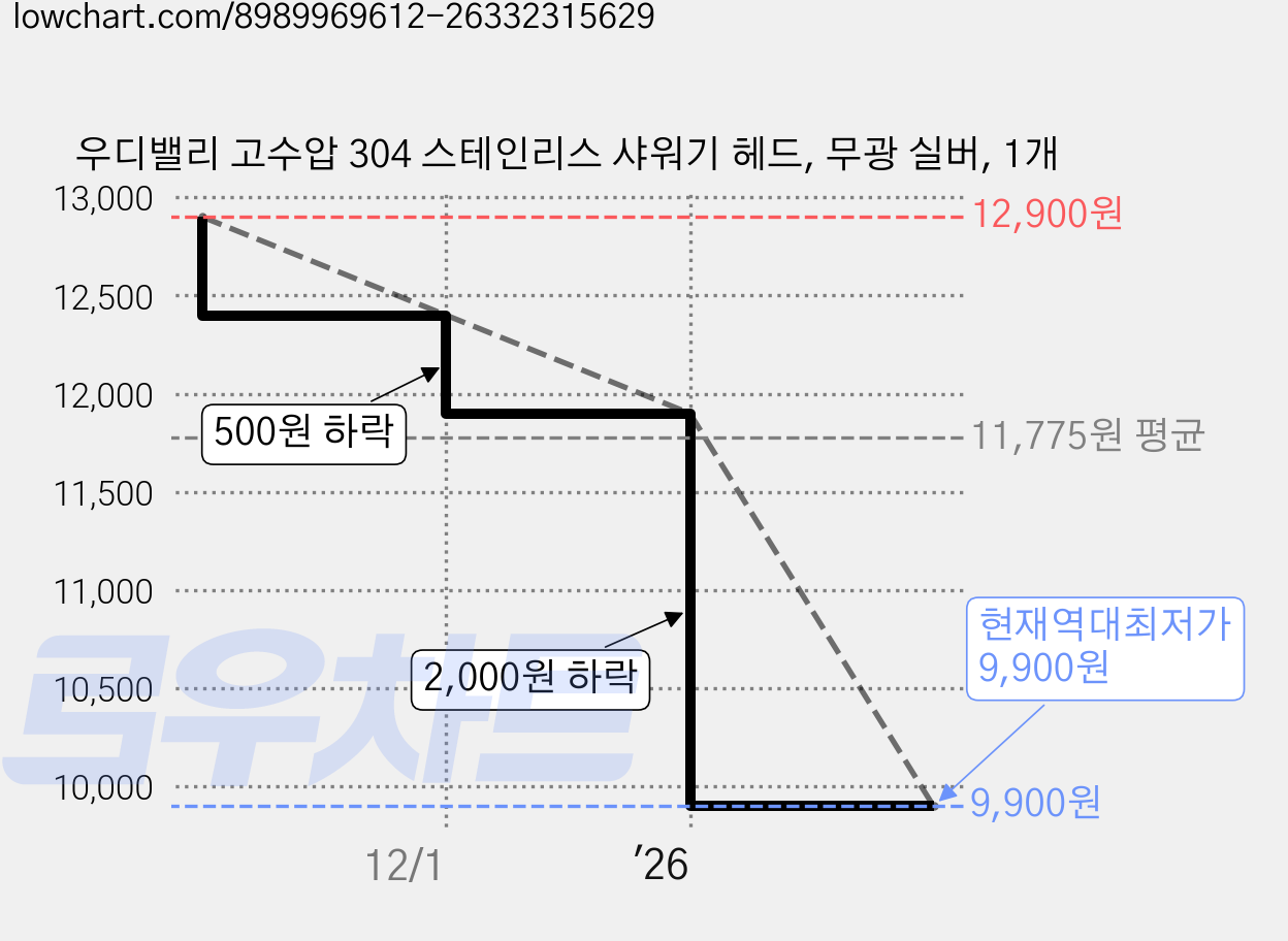 우디밸리 고수압 304 스테인리스 샤워기 헤드, 무광 실버, 1개 가격 변동 차트, 현재가 9,900원, 역대최저가