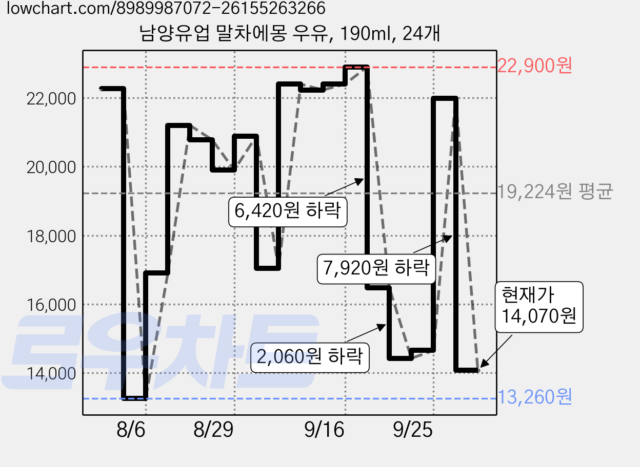 남양유업 말차에몽 우유, 190ml, 24개 가격 변동 차트, 현재가 14,070원, 관측 최저가 13,260원