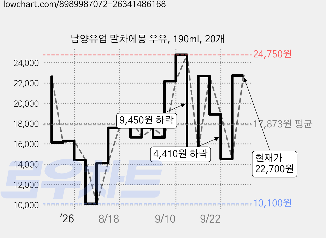 남양유업 말차에몽 우유, 190ml, 20개 가격 변동 차트, 현재가 22,700원, 관측 최저가 10,100원