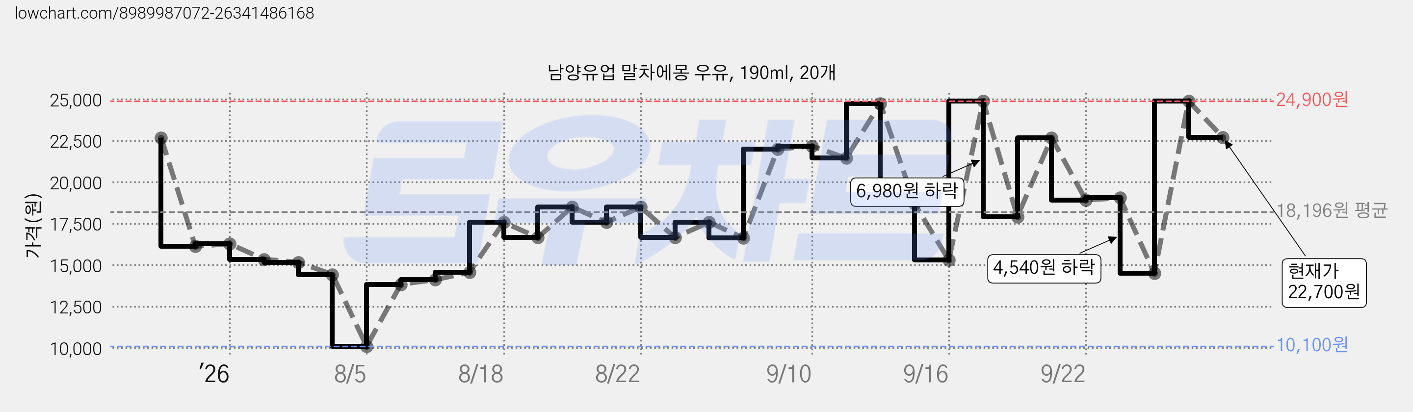 남양유업 말차에몽 우유, 190ml, 20개 가격 변동 차트, 현재가 22,700원, 관측 최저가 10,100원