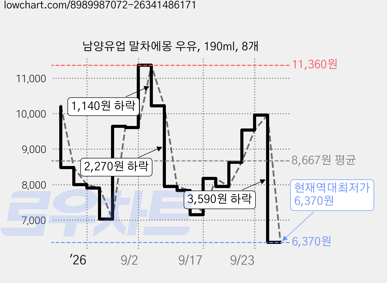 남양유업 말차에몽 우유, 190ml, 8개 가격 변동 차트, 현재가 6,370원, 역대최저가