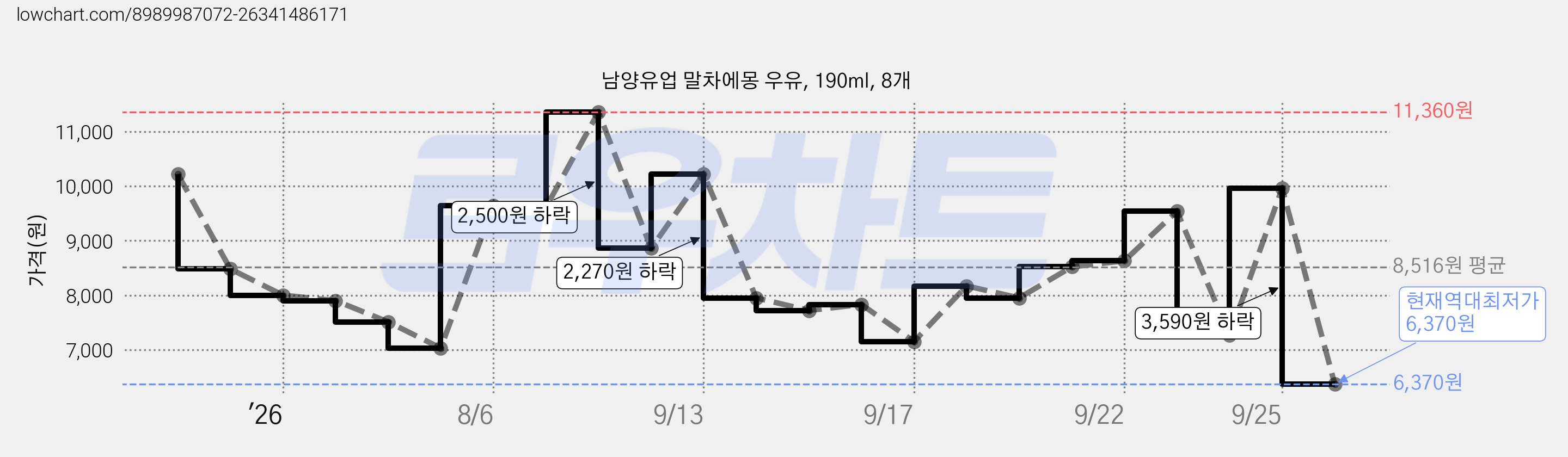 남양유업 말차에몽 우유, 190ml, 8개 가격 변동 차트, 현재가 6,370원, 역대최저가
