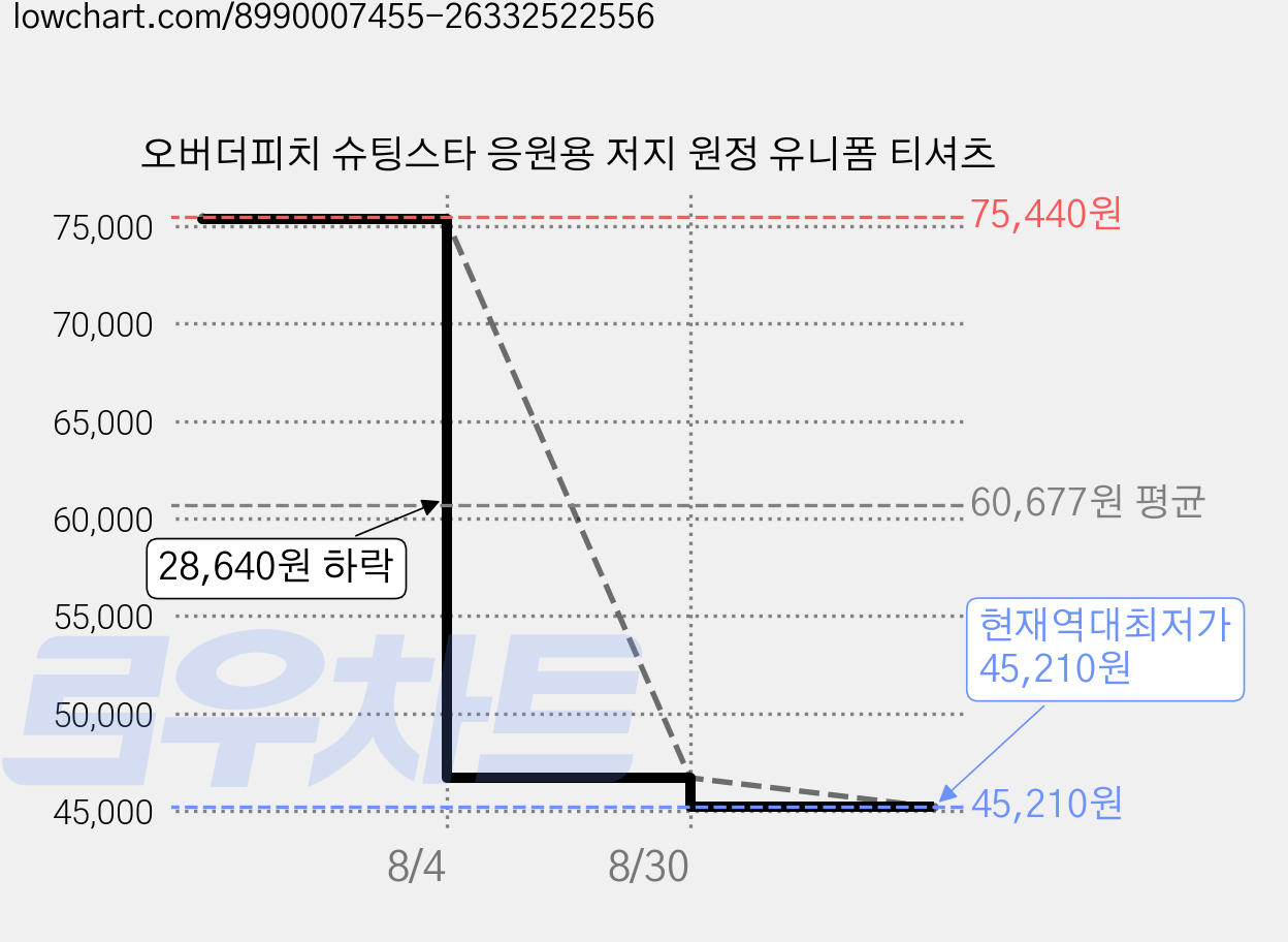 오버더피치 슈팅스타 응원용 저지 원정 유니폼 티셔츠 가격 변동 차트, 현재가 45,210원, 역대최저가