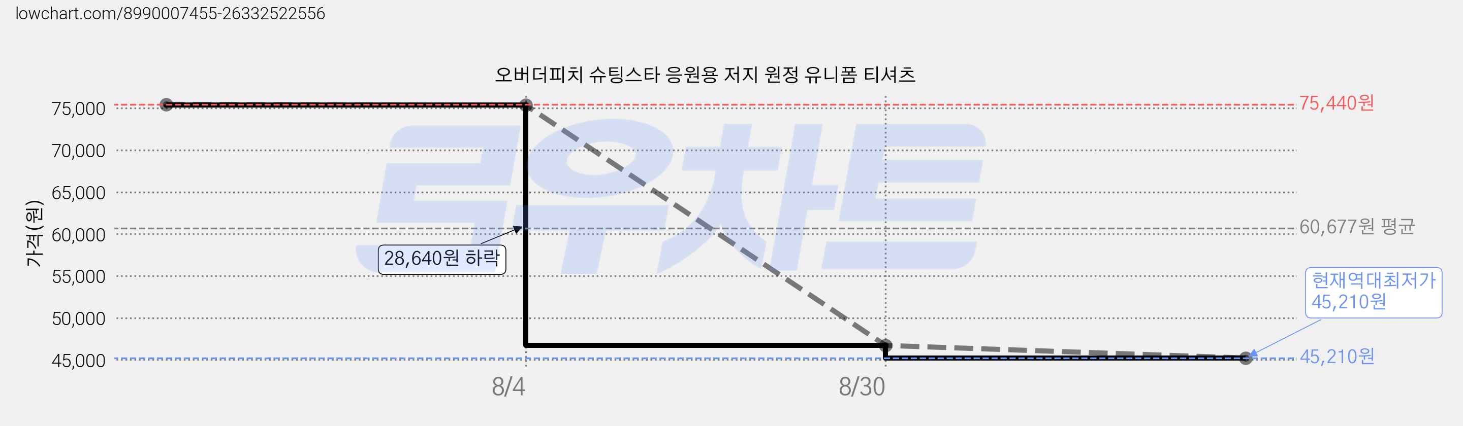 오버더피치 슈팅스타 응원용 저지 원정 유니폼 티셔츠 가격 변동 차트, 현재가 45,210원, 역대최저가