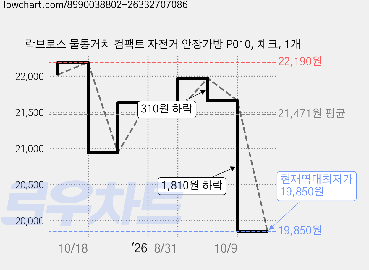 락브로스 물통거치 컴팩트 자전거 안장가방 P010, 체크, 1개 가격 변동 차트, 현재가 19,850원, 역대최저가