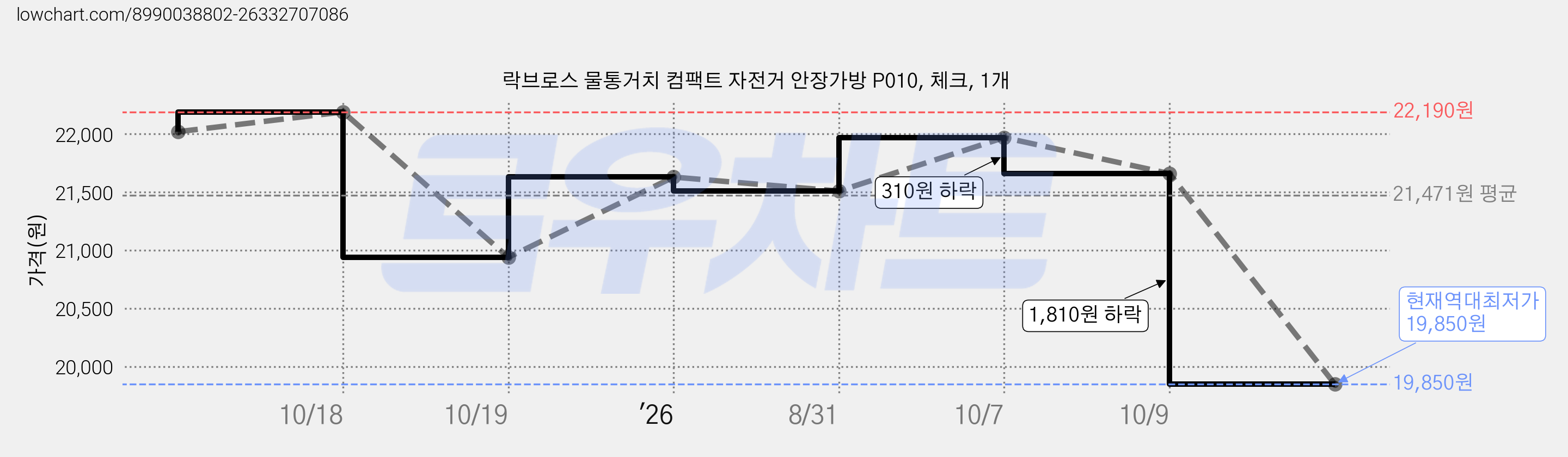 락브로스 물통거치 컴팩트 자전거 안장가방 P010, 체크, 1개 가격 변동 차트, 현재가 19,850원, 역대최저가