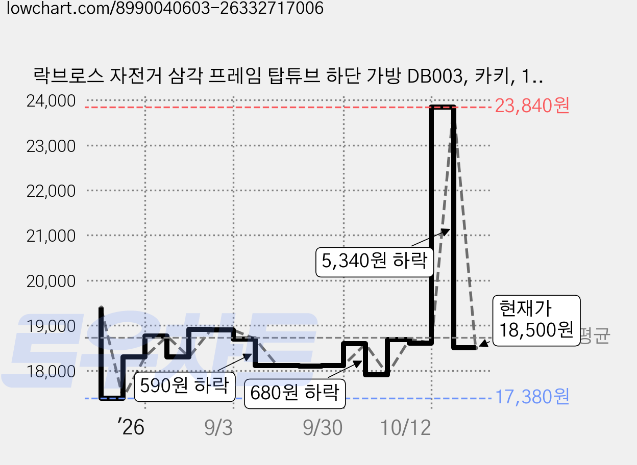 락브로스 자전거 삼각 프레임 탑튜브 하단 가방 DB003, 카키, 1개 가격 변동 차트, 현재가 18,500원, 관측 최저가 17,380원