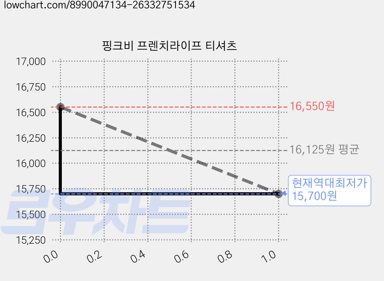 핑크비 프렌치라이프 티셔츠 가격 변동 차트, 현재가 15,700원, 역대최저가