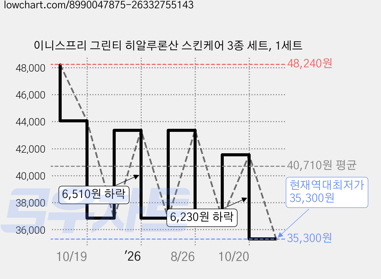 이니스프리 그린티 히알루론산 스킨케어 3종 세트, 1세트 가격 변동 차트, 현재가 35,300원, 역대최저가