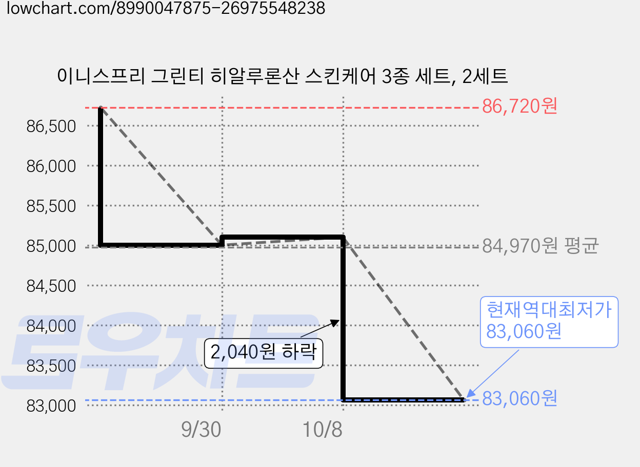 이니스프리 그린티 히알루론산 스킨케어 3종 세트, 2세트 가격 변동 차트, 현재가 83,060원, 역대최저가