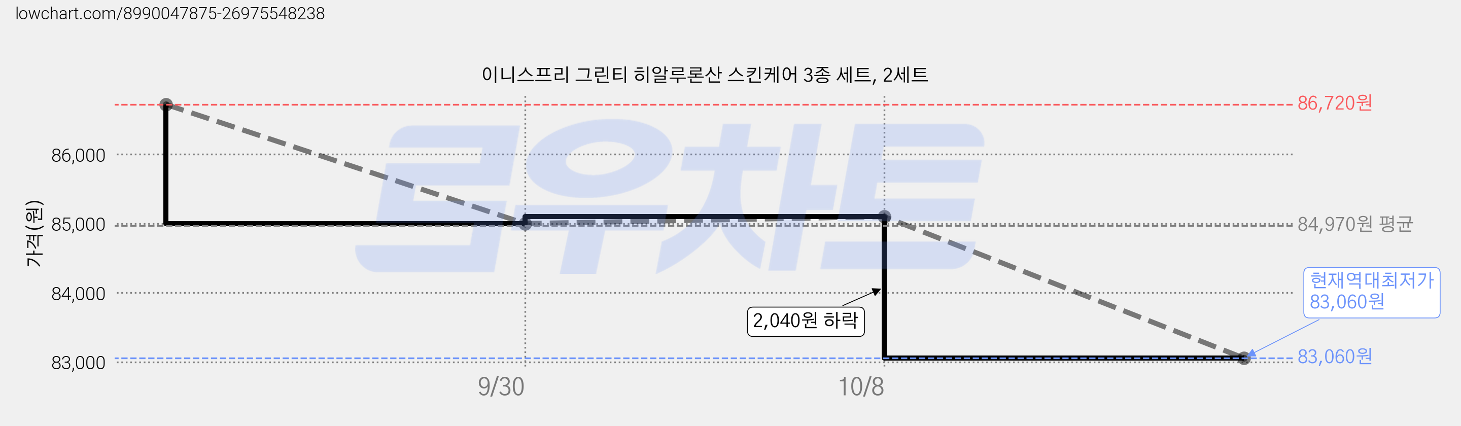 이니스프리 그린티 히알루론산 스킨케어 3종 세트, 2세트 가격 변동 차트, 현재가 83,060원, 역대최저가