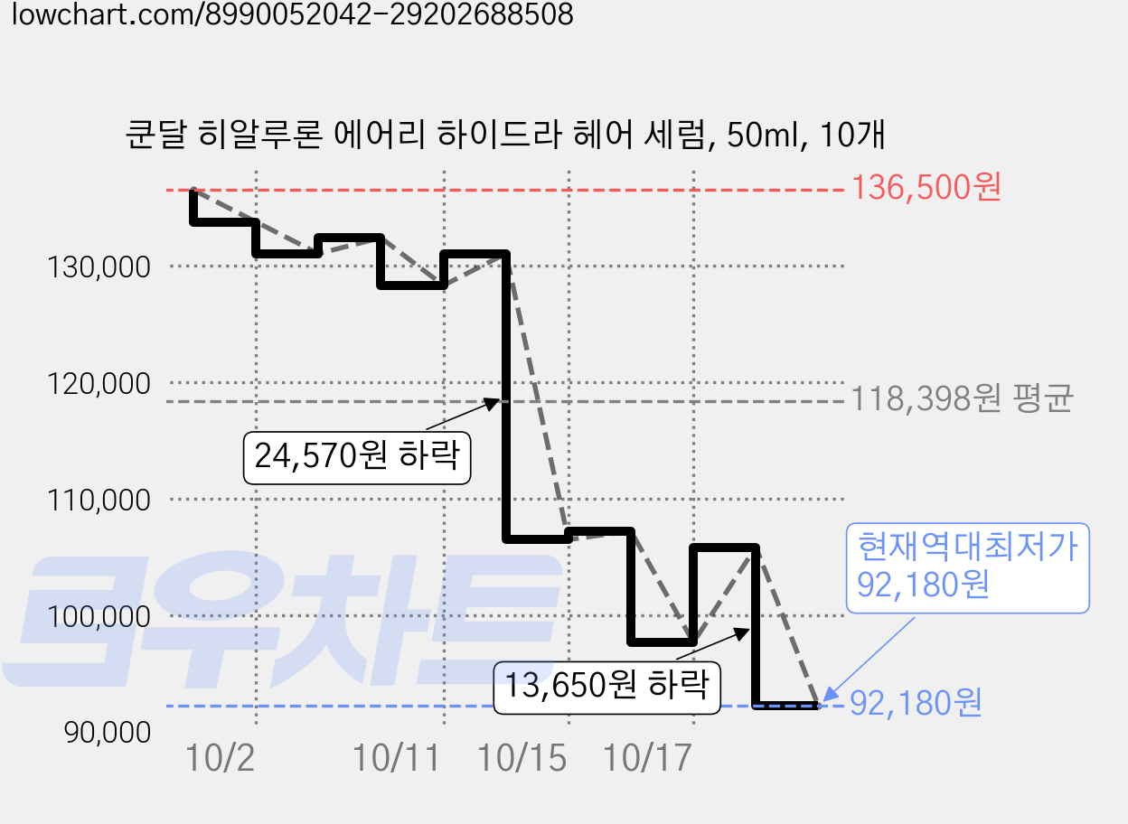 쿤달 히알루론 에어리 하이드라 헤어 세럼, 50ml, 10개 가격 변동 차트, 현재가 92,180원, 역대최저가