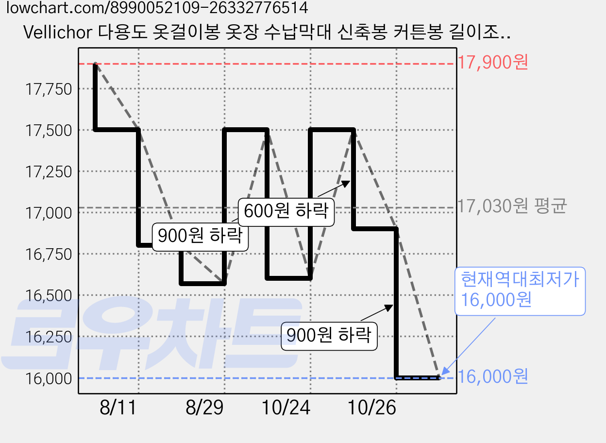 Vellichor 다용도 옷걸이봉 옷장 수납막대 신축봉 커튼봉 길이조절 가능 튼튼한 스테인러스 초강력, 블랙 가격 변동 차트, 현재가 16,000원, 역대최저가