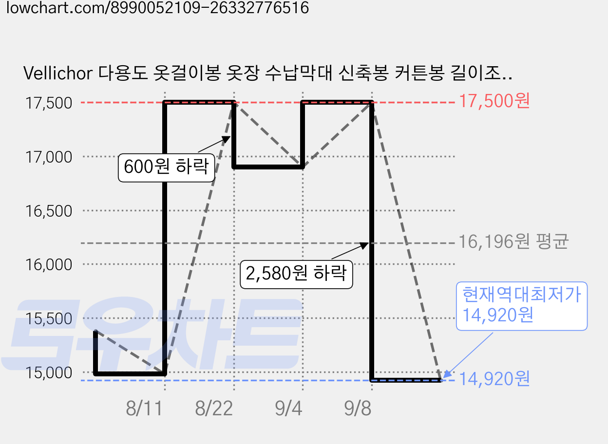 Vellichor 다용도 옷걸이봉 옷장 수납막대 신축봉 커튼봉 길이조절 가능 튼튼한 스테인러스 초강력, 화이트 가격 변동 차트, 현재가 14,920원, 역대최저가