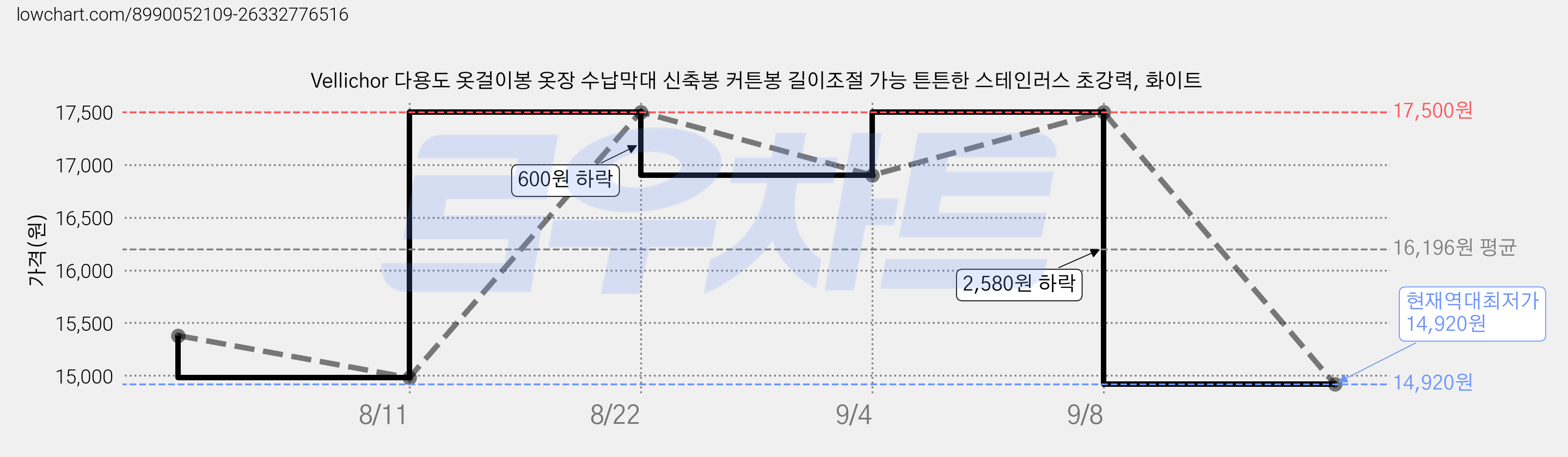Vellichor 다용도 옷걸이봉 옷장 수납막대 신축봉 커튼봉 길이조절 가능 튼튼한 스테인러스 초강력, 화이트 가격 변동 차트, 현재가 14,920원, 역대최저가