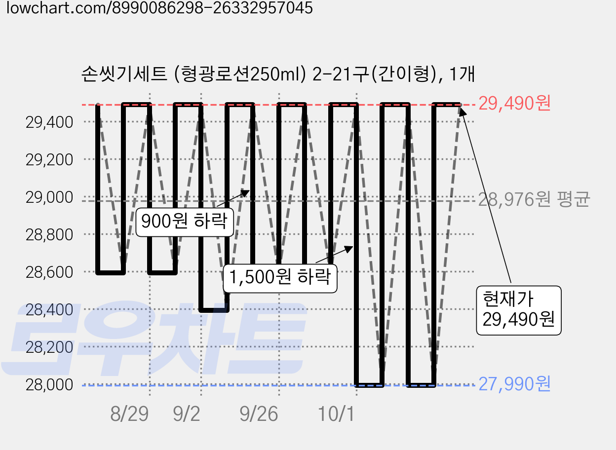 손씻기세트 (형광로션250ml) 2-21구(간이형), 1개 가격 변동 차트, 현재가 27,990원, 역대최저가