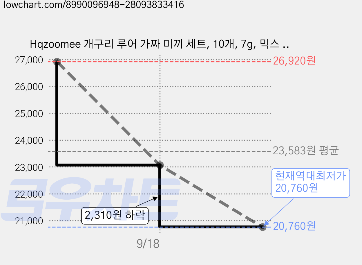 Hqzoomee 개구리 루어 가짜 미끼 세트, 10개, 7g, 믹스 컬러의 가격 변동 차트, 현재가 20,760원, 역대최저가