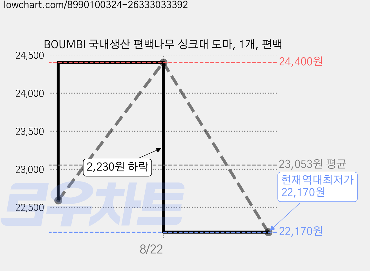 BOUMBI 국내생산 편백나무 싱크대 도마, 1개, 편백 가격 변동 차트, 현재가 22,170원, 역대최저가