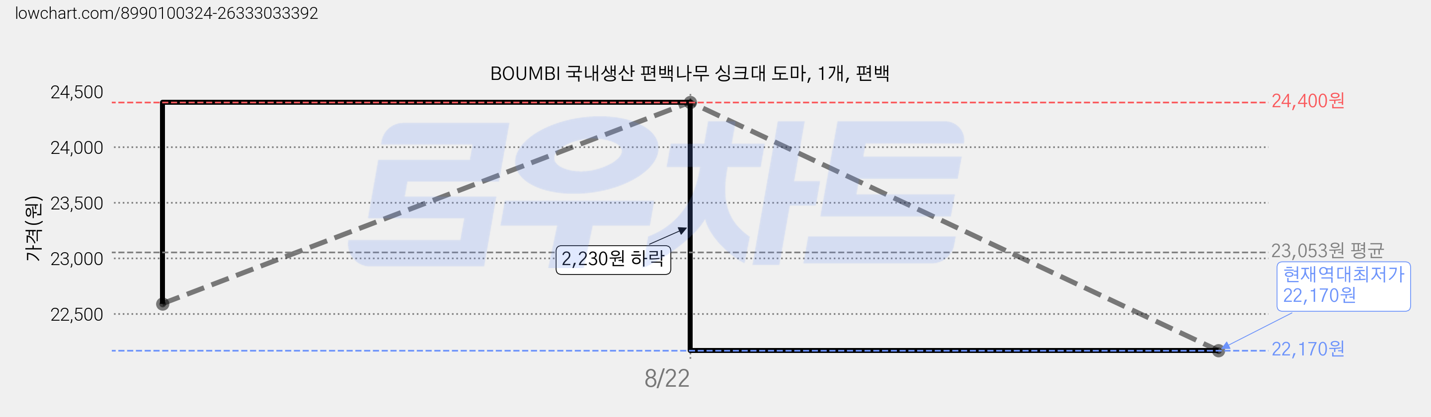 BOUMBI 국내생산 편백나무 싱크대 도마, 1개, 편백 가격 변동 차트, 현재가 22,170원, 역대최저가