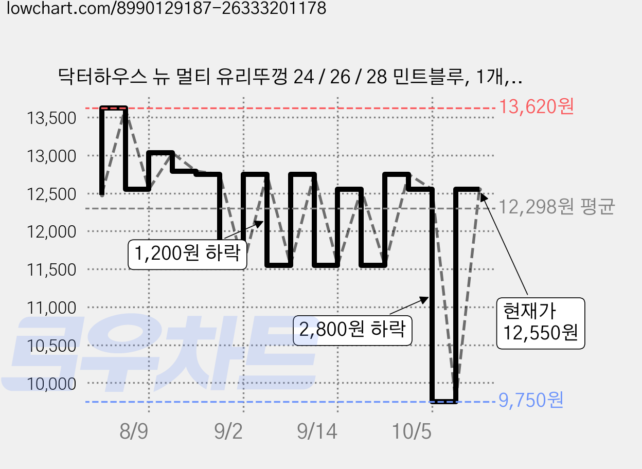 닥터하우스 뉴 멀티 유리뚜껑 24 / 26 / 28 민트블루, 1개, 28cm 가격 변동 차트, 현재가 12,550원, 관측 최저가 9,750원