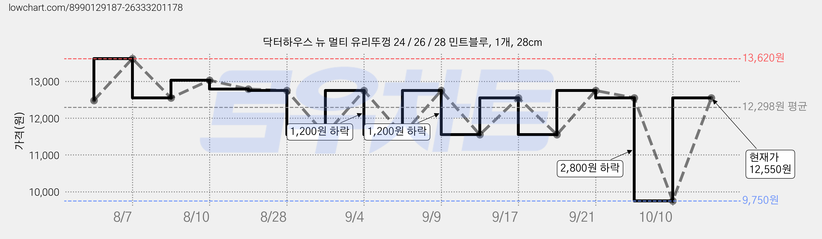 닥터하우스 뉴 멀티 유리뚜껑 24 / 26 / 28 민트블루, 1개, 28cm 가격 변동 차트, 현재가 12,550원, 관측 최저가 9,750원